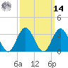 Ocean City tide chart for Friday, March 14, 2025