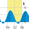 Ocean City tide chart for Saturday, March 1, 2025
