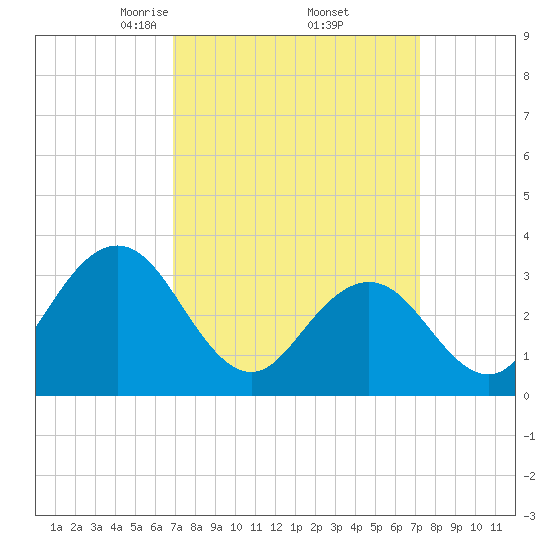 Ocean City tide chart for Monday, March 24, 2025