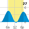Ocean City tide chart for Thursday, March 27, 2025