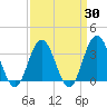 Ocean City tide chart for Sunday, March 30, 2025