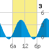 Ocean City tide chart for Monday, March 3, 2025