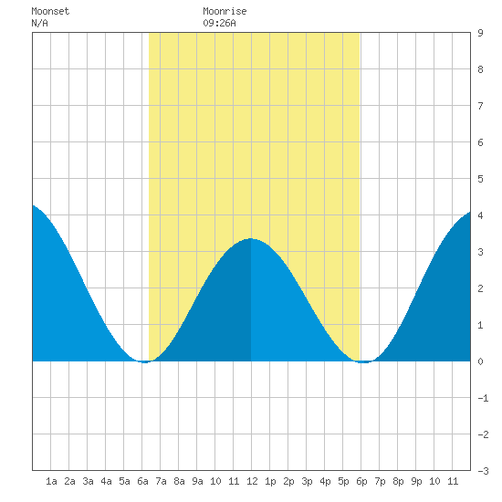 Ocean City tide chart for Wednesday, March 5, 2025