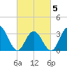 Ocean City tide chart for Wednesday, March 5, 2025