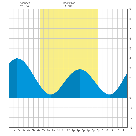 Ocean City tide chart for Friday, March 7, 2025