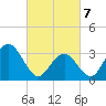 Ocean City tide chart for Friday, March 7, 2025