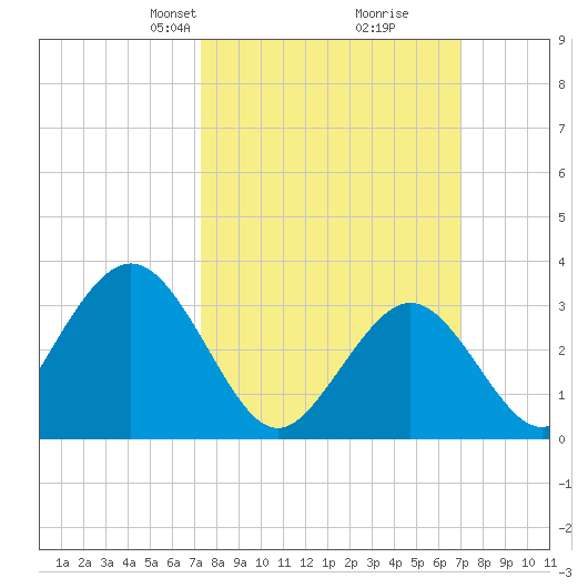 Ocean City tide chart for Sunday, March 9, 2025