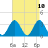 Ocean City tide chart for Thursday, April 10, 2025