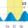 Ocean City tide chart for Sunday, April 13, 2025