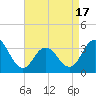 Ocean City tide chart for Thursday, April 17, 2025
