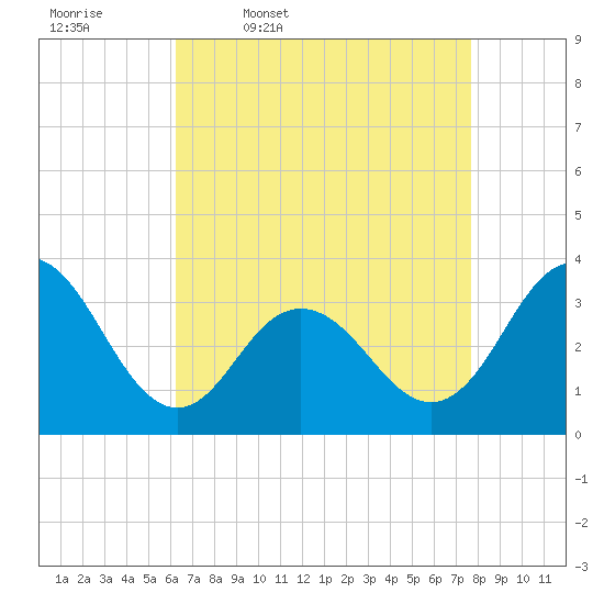 Ocean City tide chart for Friday, April 18, 2025