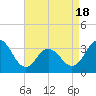 Ocean City tide chart for Friday, April 18, 2025