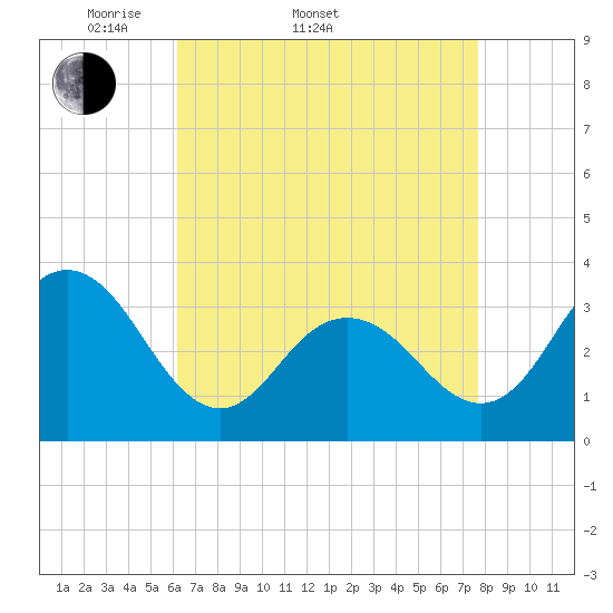 Ocean City tide chart for Sunday, April 20, 2025