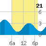Ocean City tide chart for Monday, April 21, 2025