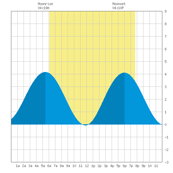 Ocean City tide chart for Thursday, April 24, 2025