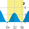 Ocean City tide chart for Wednesday, April 2, 2025