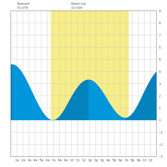 Ocean City tide chart for Thursday, April 3, 2025