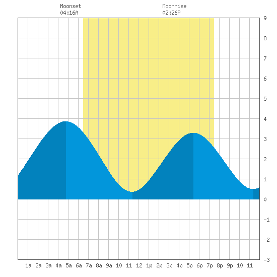 Ocean City tide chart for Monday, April 7, 2025