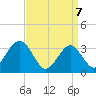 Ocean City tide chart for Monday, April 7, 2025