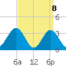 Ocean City tide chart for Tuesday, April 8, 2025