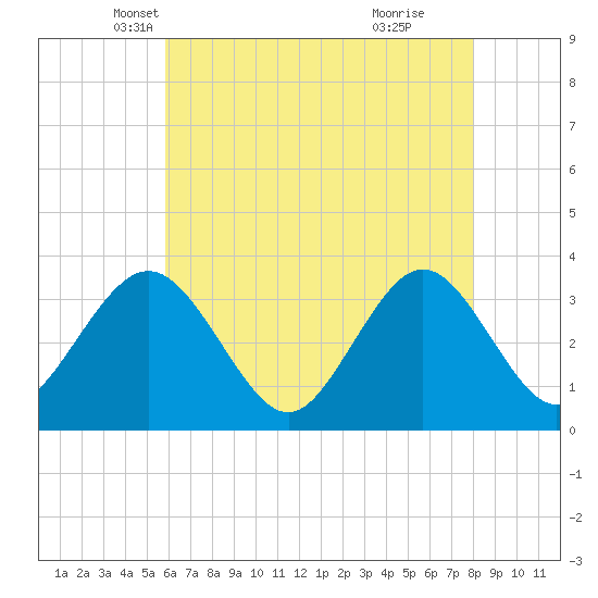 Ocean City tide chart for Wednesday, May 7, 2025