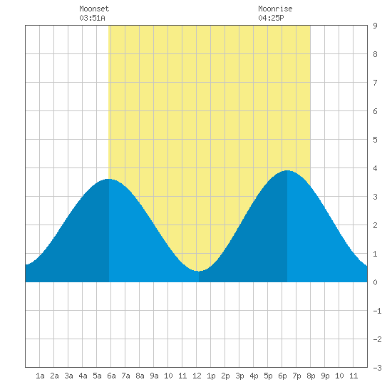 Ocean City tide chart for Thursday, May 8, 2025