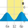 Ocean City tide chart for Thursday, May 8, 2025