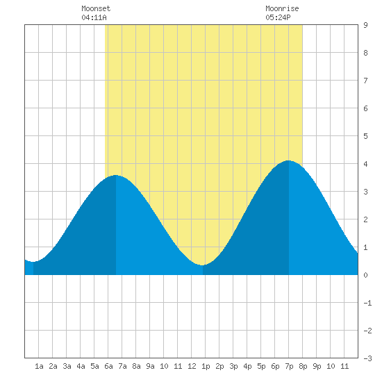 Ocean City tide chart for Friday, May 9, 2025