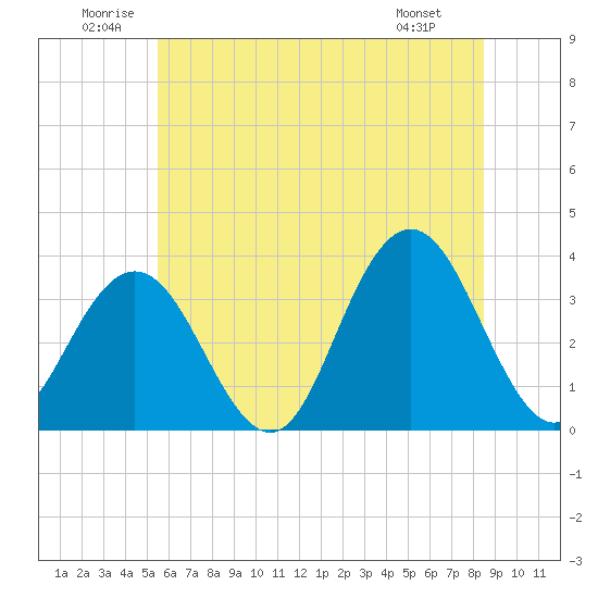 Ocean City tide chart for Saturday, June 21, 2025