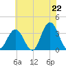 Ocean City tide chart for Sunday, June 22, 2025