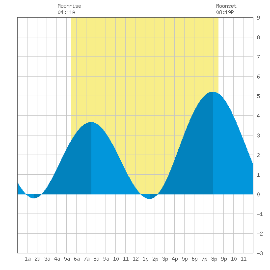 Ocean City tide chart for Tuesday, June 24, 2025