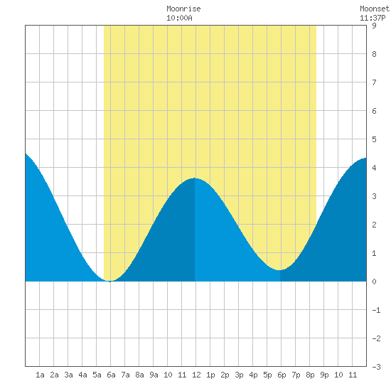 Ocean City tide chart for Sunday, June 29, 2025