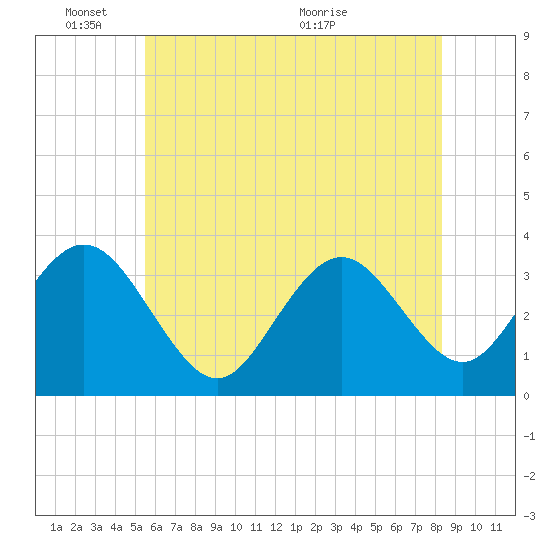 Ocean City tide chart for Tuesday, June 3, 2025