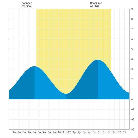 Ocean City tide chart for Friday, June 6, 2025