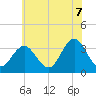 Ocean City tide chart for Saturday, June 7, 2025