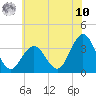 Ocean City tide chart for Thursday, July 10, 2025