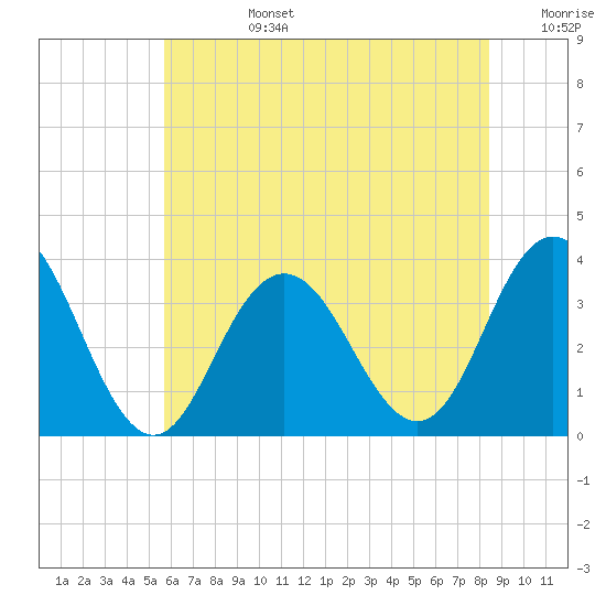 Ocean City tide chart for Monday, July 14, 2025