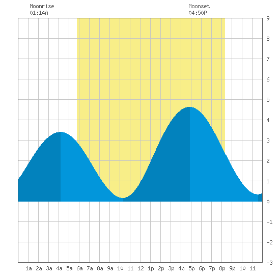 Ocean City tide chart for Sunday, July 20, 2025