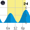 Ocean City tide chart for Thursday, July 24, 2025