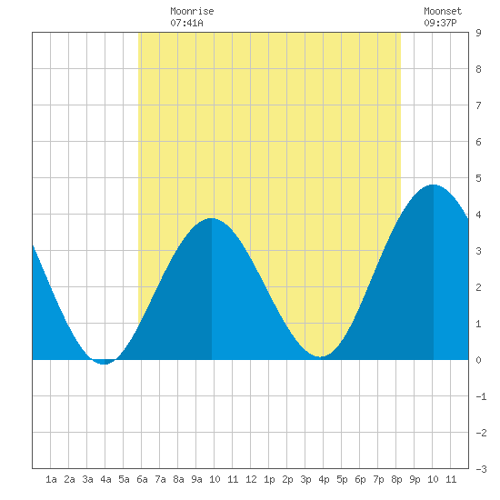 Ocean City tide chart for Saturday, July 26, 2025