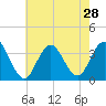 Ocean City tide chart for Monday, July 28, 2025
