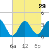 Ocean City tide chart for Tuesday, July 29, 2025