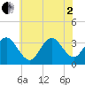 Ocean City tide chart for Wednesday, July 2, 2025