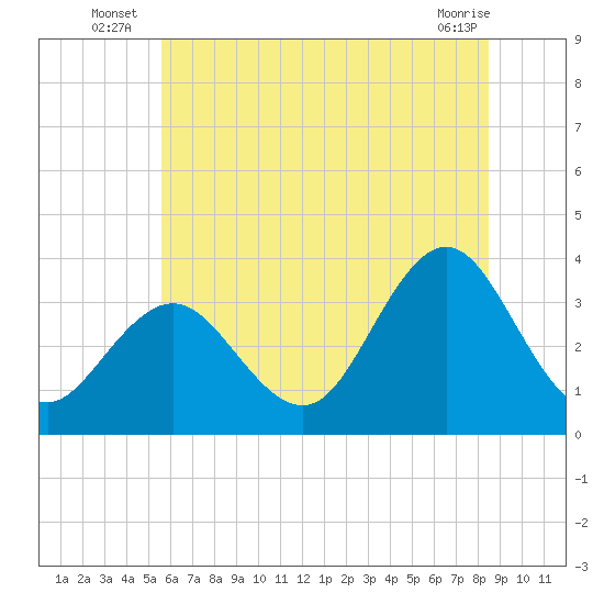 Ocean City tide chart for Monday, July 7, 2025