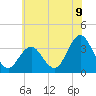 Ocean City tide chart for Wednesday, July 9, 2025