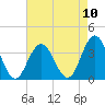 Ocean City tide chart for Sunday, August 10, 2025
