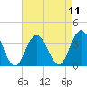 Ocean City tide chart for Monday, August 11, 2025