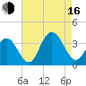 Ocean City tide chart for Saturday, August 16, 2025