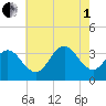 Ocean City tide chart for Friday, August 1, 2025