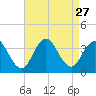 Ocean City tide chart for Wednesday, August 27, 2025